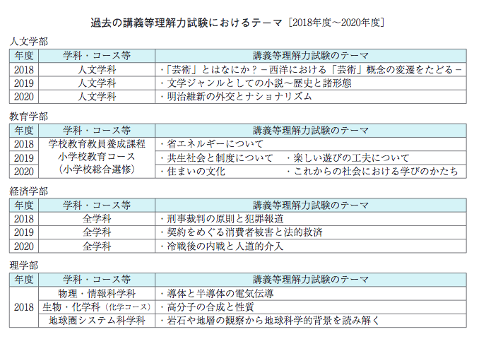 特色あるao入試 山口大学 総合型 は面接 講義 レポート 質疑応答