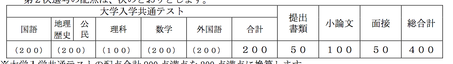 大阪大学AO入試配点